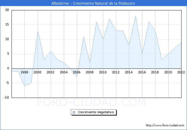 Crecimiento Vegetativo del municipio de Albatrrec desde 1996 hasta el 2022 