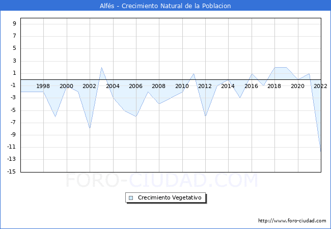 Crecimiento Vegetativo del municipio de Alfs desde 1996 hasta el 2022 