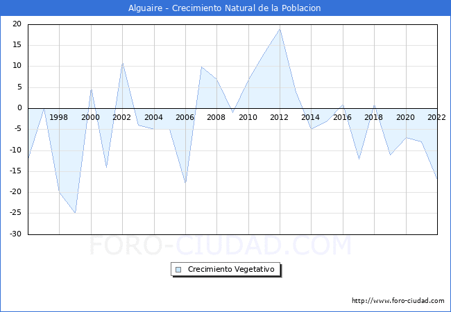 Crecimiento Vegetativo del municipio de Alguaire desde 1996 hasta el 2022 
