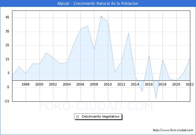 Crecimiento Vegetativo del municipio de Alpicat desde 1996 hasta el 2022 
