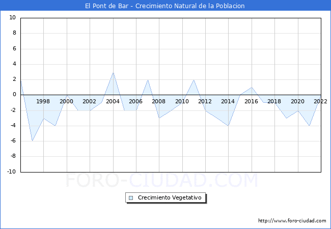 Crecimiento Vegetativo del municipio de El Pont de Bar desde 1996 hasta el 2022 