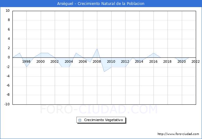 Crecimiento Vegetativo del municipio de Arsguel desde 1996 hasta el 2022 