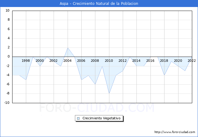 Crecimiento Vegetativo del municipio de Aspa desde 1996 hasta el 2022 