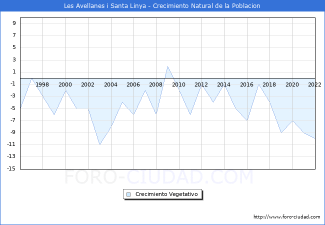Crecimiento Vegetativo del municipio de Les Avellanes i Santa Linya desde 1996 hasta el 2022 