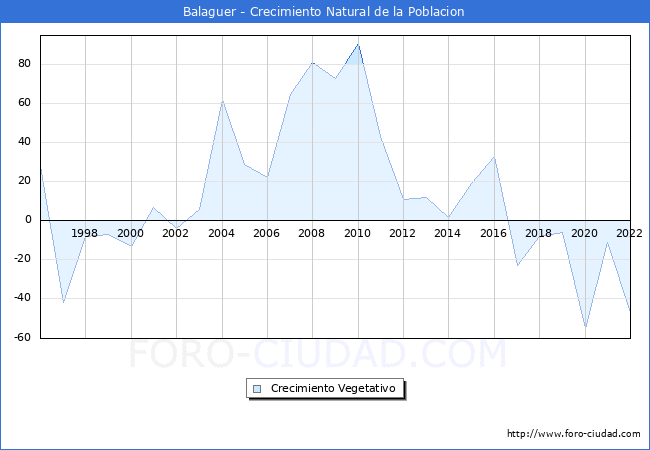 Crecimiento Vegetativo del municipio de Balaguer desde 1996 hasta el 2022 