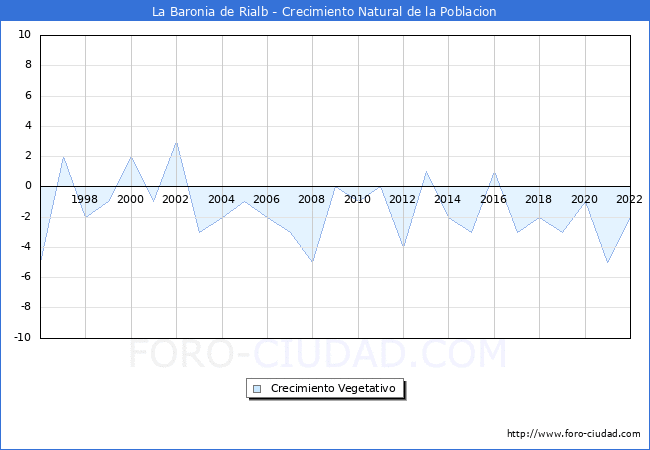 Crecimiento Vegetativo del municipio de La Baronia de Rialb desde 1996 hasta el 2022 