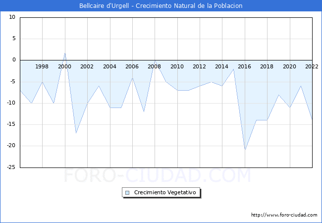 Crecimiento Vegetativo del municipio de Bellcaire d'Urgell desde 1996 hasta el 2022 