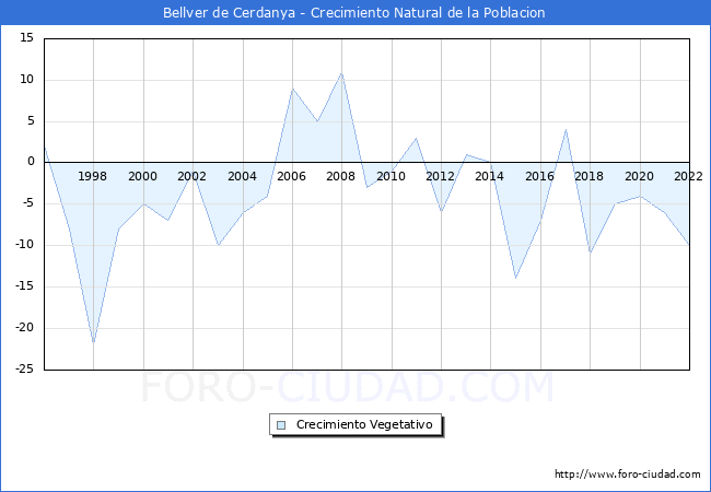 Crecimiento Vegetativo del municipio de Bellver de Cerdanya desde 1996 hasta el 2022 