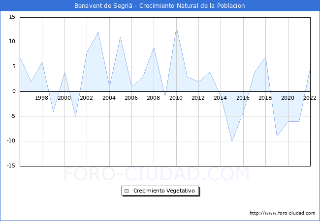 Crecimiento Vegetativo del municipio de Benavent de Segri desde 1996 hasta el 2022 