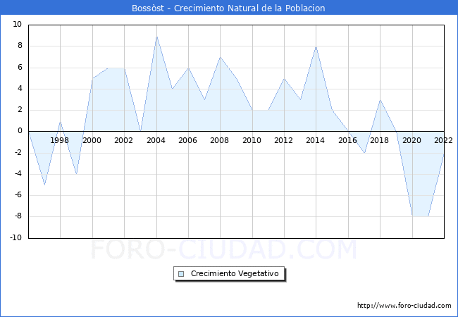 Crecimiento Vegetativo del municipio de Bossst desde 1996 hasta el 2022 