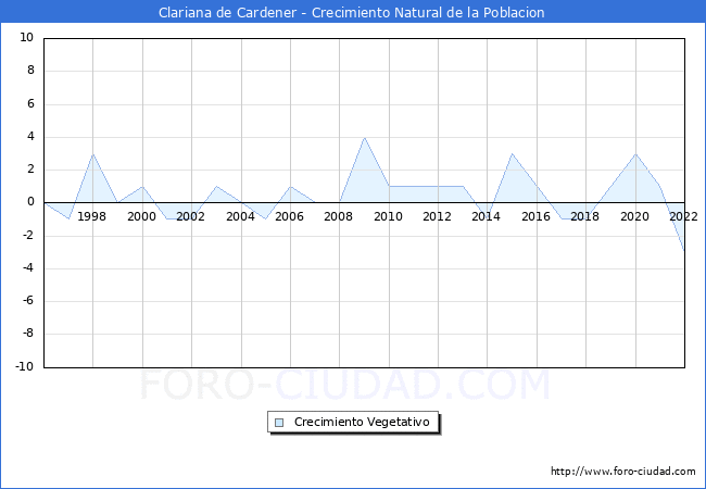 Crecimiento Vegetativo del municipio de Clariana de Cardener desde 1996 hasta el 2022 