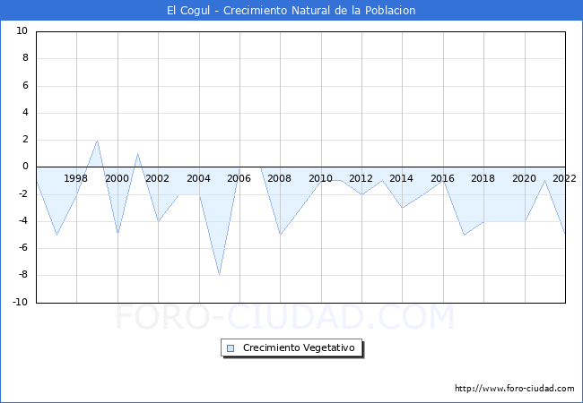 Crecimiento Vegetativo del municipio de El Cogul desde 1996 hasta el 2022 