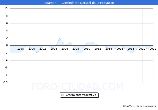 Crecimiento Vegetativo del municipio de Estamariu desde 1996 hasta el 2022 