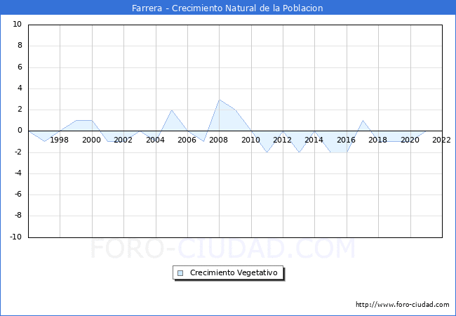 Crecimiento Vegetativo del municipio de Farrera desde 1996 hasta el 2022 
