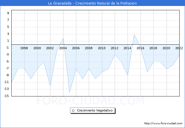 Crecimiento Vegetativo del municipio de La Granadella desde 1996 hasta el 2022 