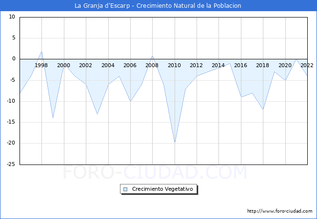 Crecimiento Vegetativo del municipio de La Granja d'Escarp desde 1996 hasta el 2022 