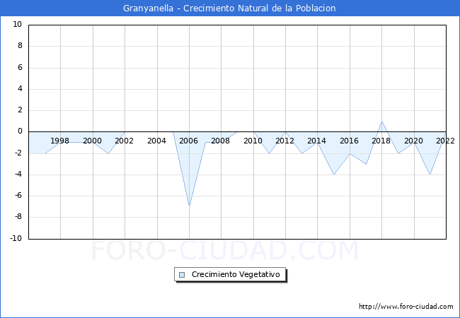 Crecimiento Vegetativo del municipio de Granyanella desde 1996 hasta el 2022 