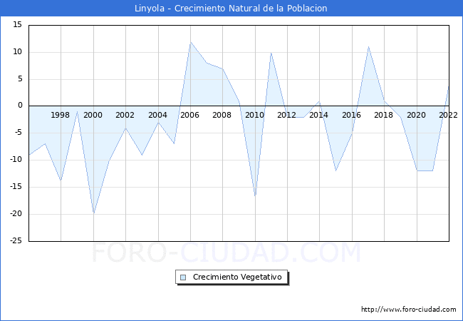 Crecimiento Vegetativo del municipio de Linyola desde 1996 hasta el 2022 
