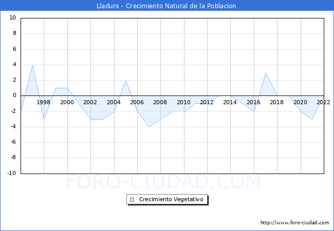 Crecimiento Vegetativo del municipio de Lladurs desde 1996 hasta el 2022 