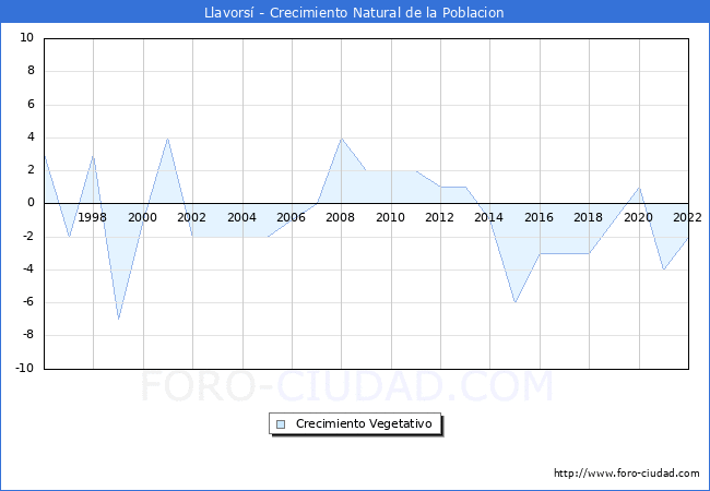 Crecimiento Vegetativo del municipio de Llavors desde 1996 hasta el 2022 
