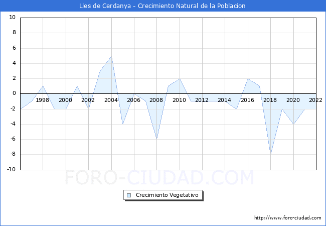 Crecimiento Vegetativo del municipio de Lles de Cerdanya desde 1996 hasta el 2022 