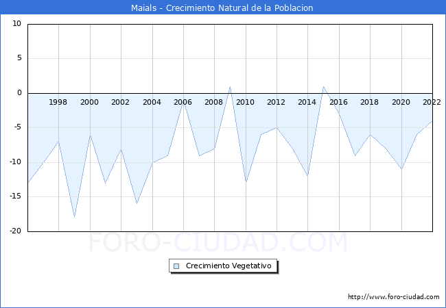Crecimiento Vegetativo del municipio de Maials desde 1996 hasta el 2022 