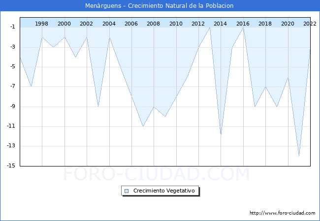 Crecimiento Vegetativo del municipio de Menrguens desde 1996 hasta el 2022 