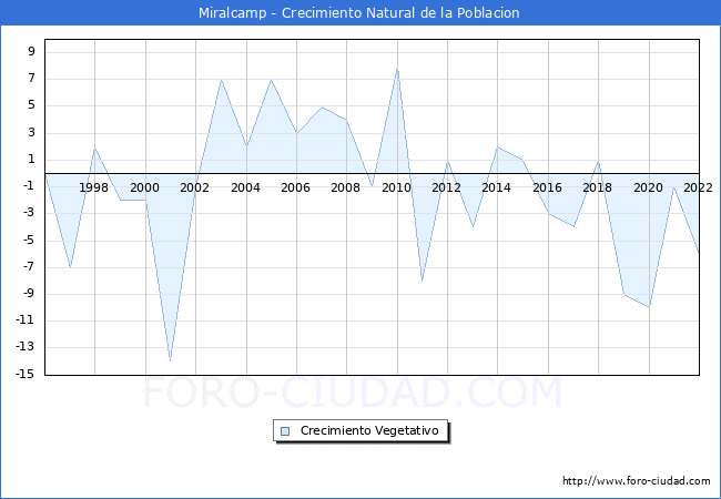 Crecimiento Vegetativo del municipio de Miralcamp desde 1996 hasta el 2022 