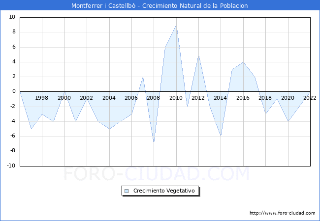 Crecimiento Vegetativo del municipio de Montferrer i Castellb desde 1996 hasta el 2022 
