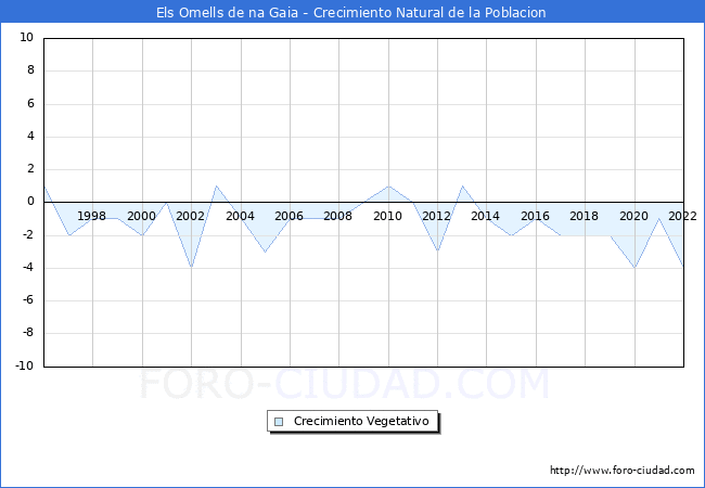 Crecimiento Vegetativo del municipio de Els Omells de na Gaia desde 1996 hasta el 2022 