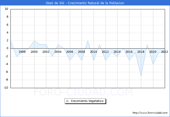 Crecimiento Vegetativo del municipio de Oss de Si desde 1996 hasta el 2022 