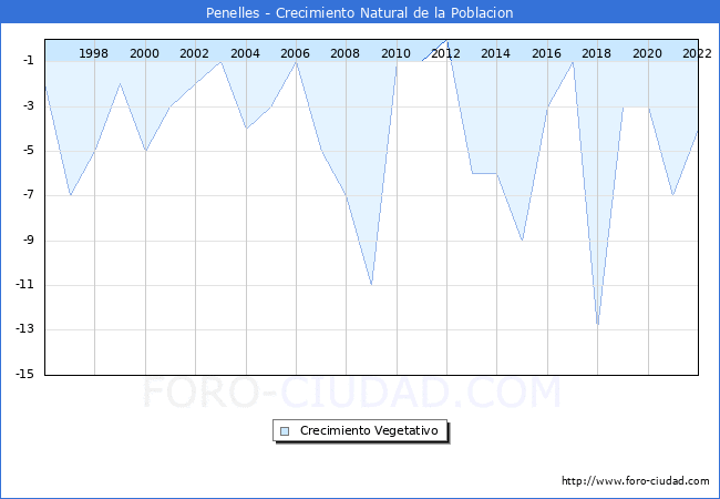 Crecimiento Vegetativo del municipio de Penelles desde 1996 hasta el 2022 