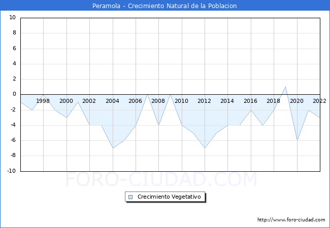 Crecimiento Vegetativo del municipio de Peramola desde 1996 hasta el 2022 