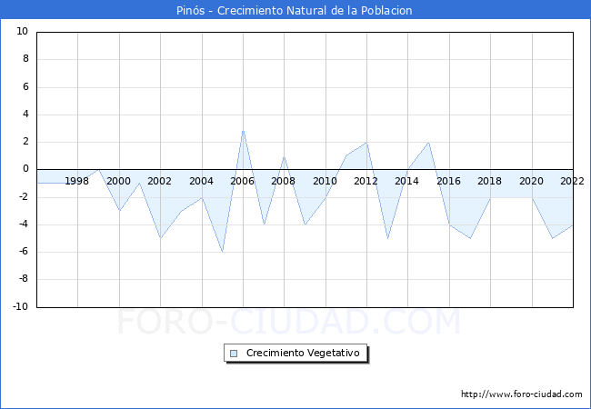 Crecimiento Vegetativo del municipio de Pins desde 1996 hasta el 2022 