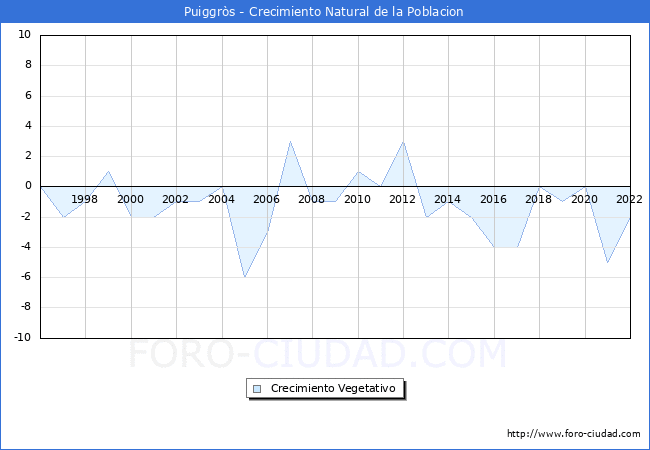 Crecimiento Vegetativo del municipio de Puiggrs desde 1996 hasta el 2022 