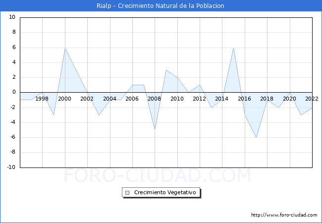 Crecimiento Vegetativo del municipio de Rialp desde 1996 hasta el 2022 