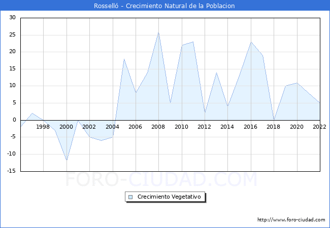 Crecimiento Vegetativo del municipio de Rossell desde 1996 hasta el 2022 
