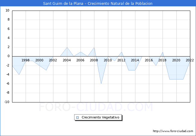 Crecimiento Vegetativo del municipio de Sant Guim de la Plana desde 1996 hasta el 2022 
