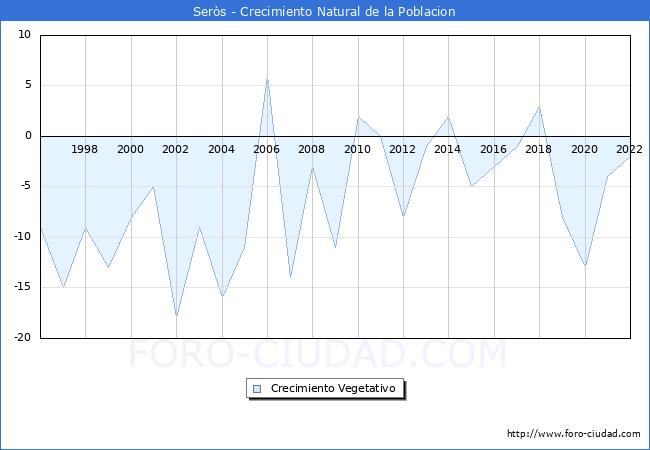 Crecimiento Vegetativo del municipio de Sers desde 1996 hasta el 2022 