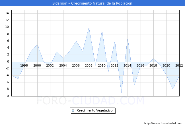 Crecimiento Vegetativo del municipio de Sidamon desde 1996 hasta el 2022 