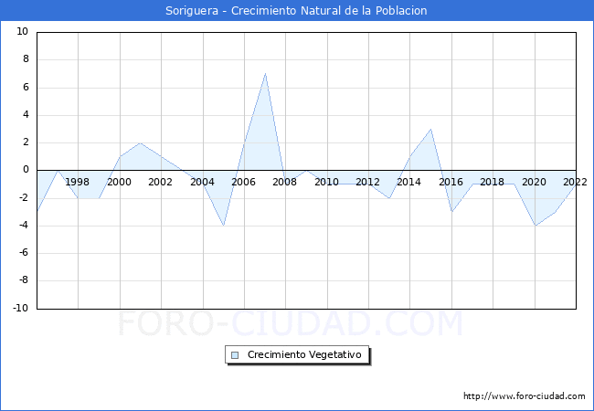 Crecimiento Vegetativo del municipio de Soriguera desde 1996 hasta el 2022 