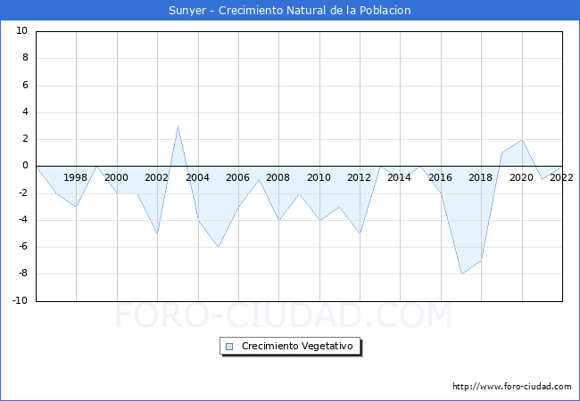 Crecimiento Vegetativo del municipio de Sunyer desde 1996 hasta el 2022 