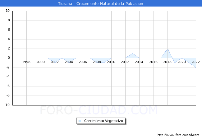 Crecimiento Vegetativo del municipio de Tiurana desde 1996 hasta el 2022 