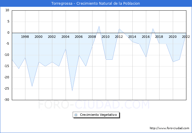Crecimiento Vegetativo del municipio de Torregrossa desde 1996 hasta el 2022 