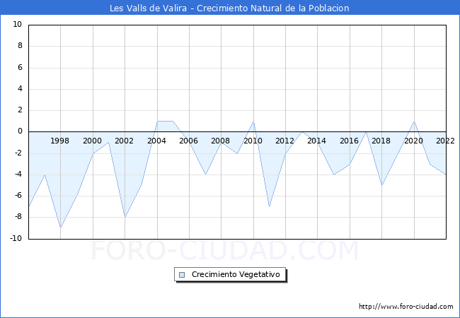 Crecimiento Vegetativo del municipio de Les Valls de Valira desde 1996 hasta el 2022 