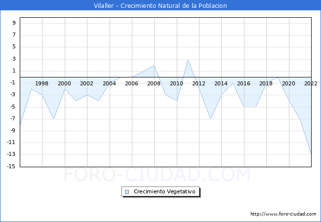 Crecimiento Vegetativo del municipio de Vilaller desde 1996 hasta el 2022 