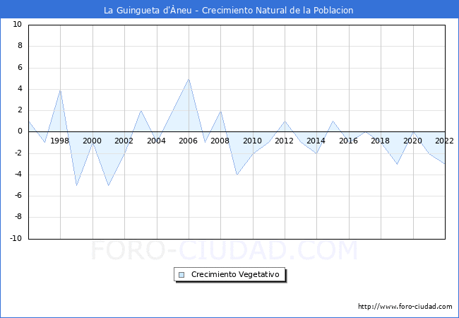 Crecimiento Vegetativo del municipio de La Guingueta d'neu desde 1996 hasta el 2022 