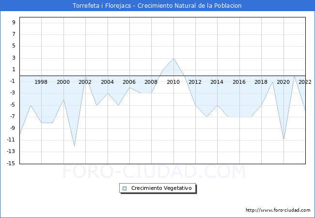 Crecimiento Vegetativo del municipio de Torrefeta i Florejacs desde 1996 hasta el 2022 