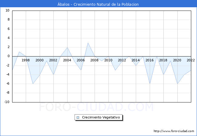 Crecimiento Vegetativo del municipio de balos desde 1996 hasta el 2022 