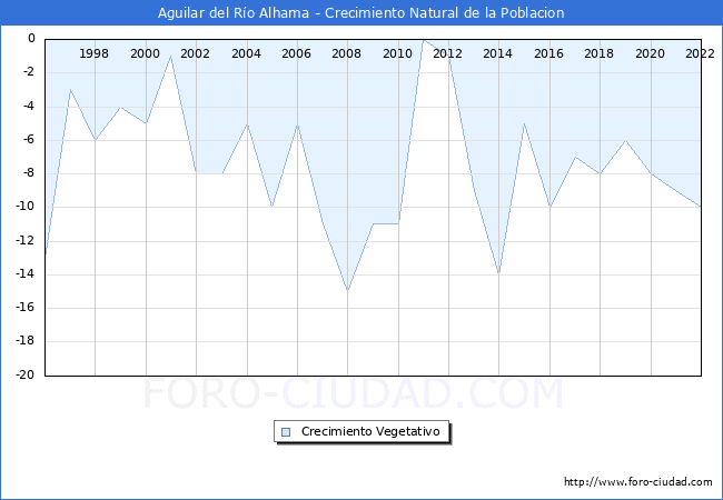 Crecimiento Vegetativo del municipio de Aguilar del Ro Alhama desde 1996 hasta el 2022 